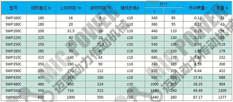 SWP-C型(無伸縮短型)十字軸式萬向聯(lián)軸器參數(shù)表.jpg